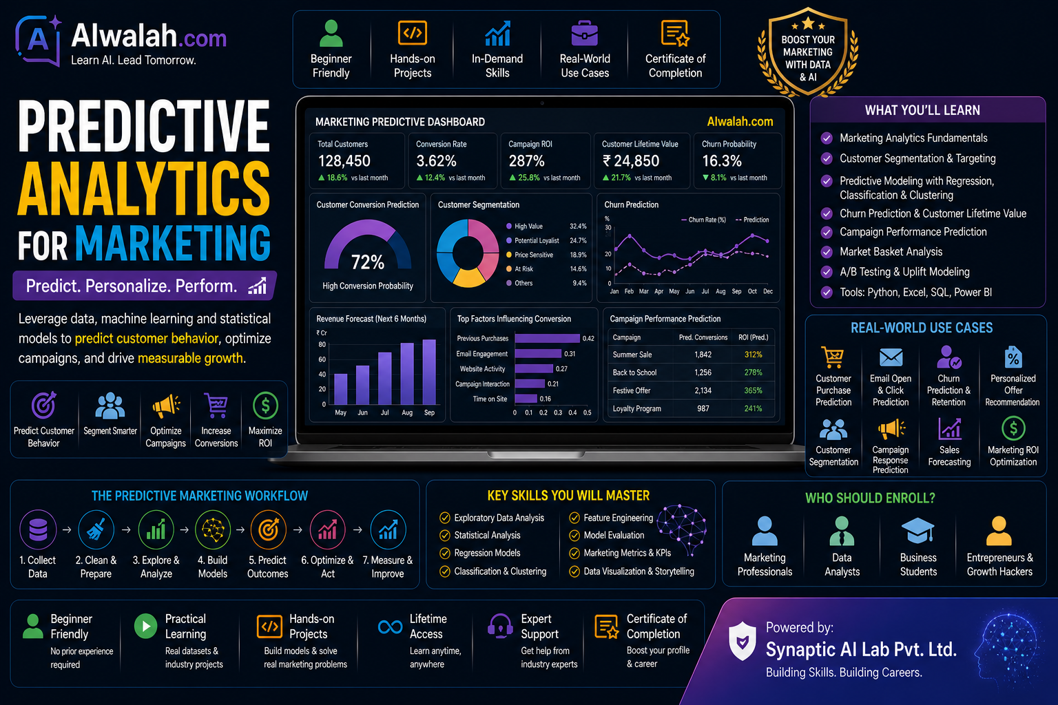 Predictive Analytics for Marketing