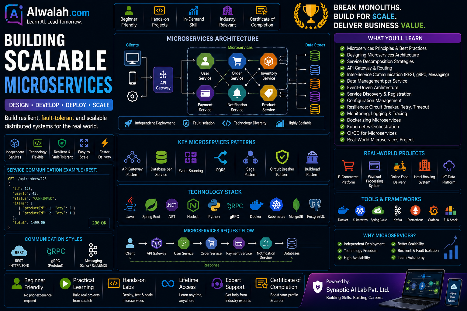 Building Scalable Microservices
