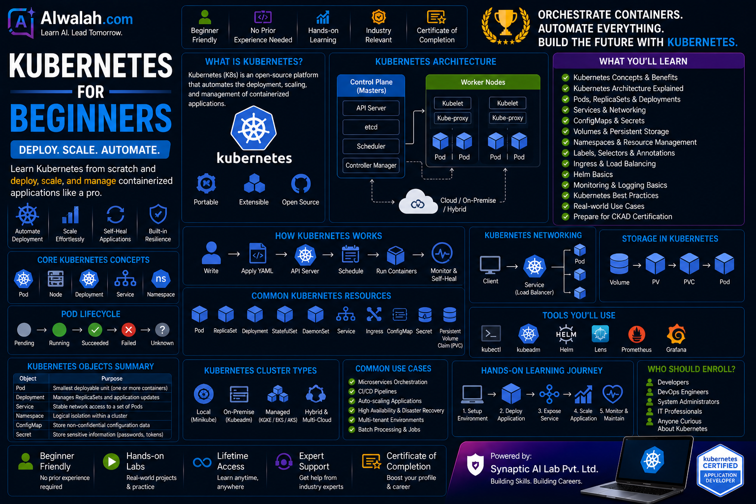 Kubernetes for Beginners