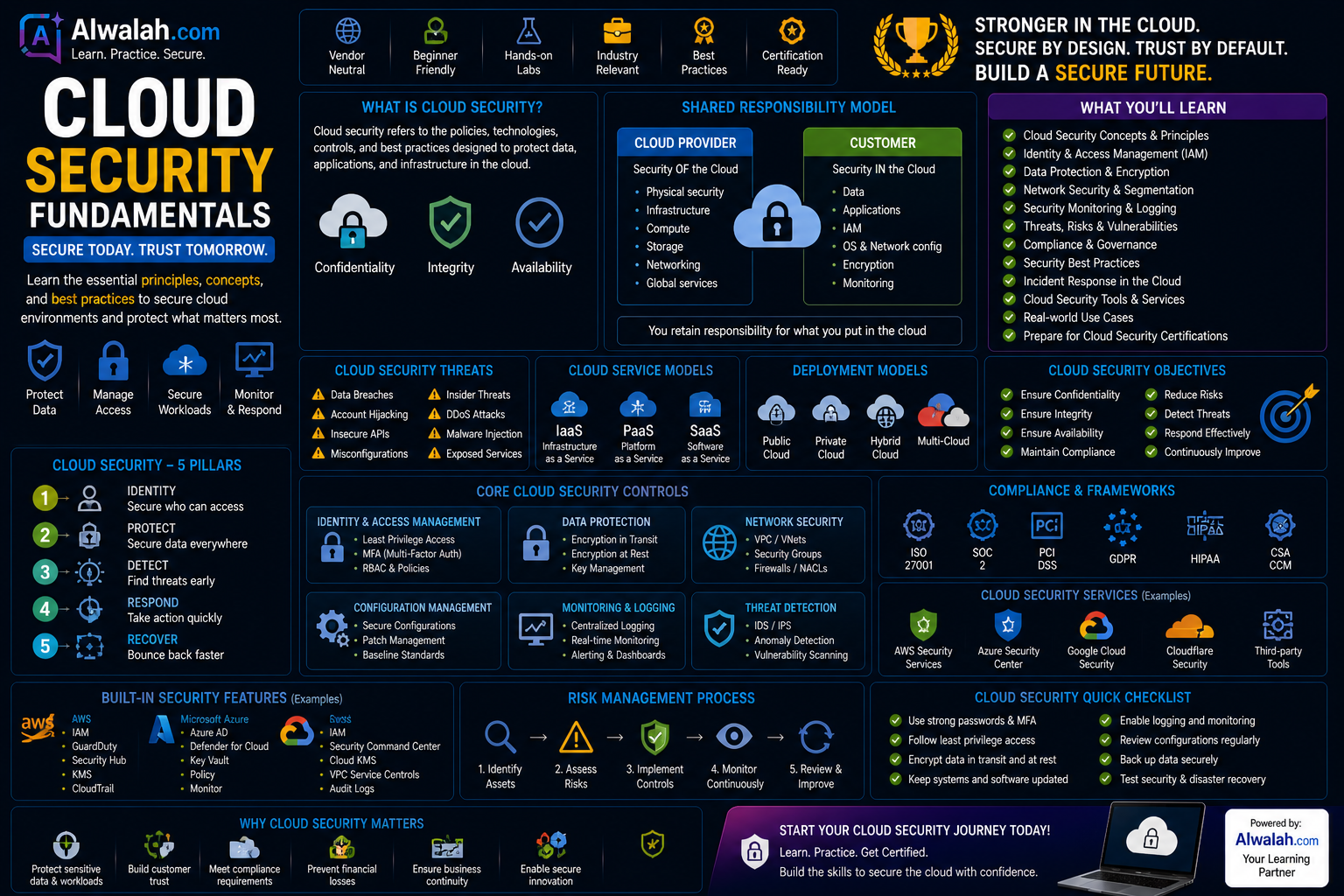 Cloud Security Fundamentals