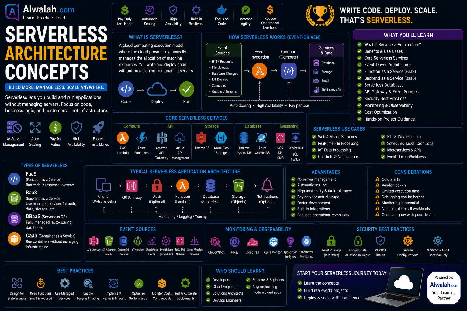 Serverless Architecture Concepts