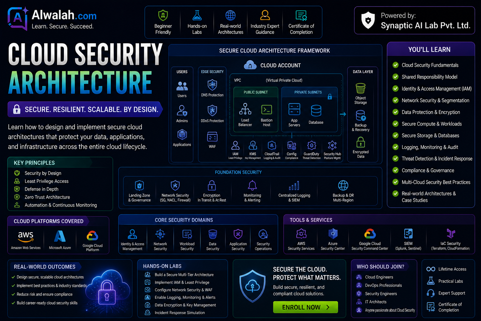 Cloud Security Architecture