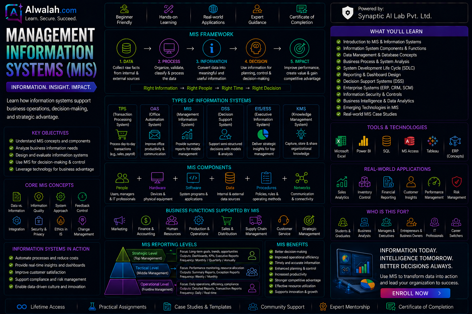 Management Information Systems (MIS)