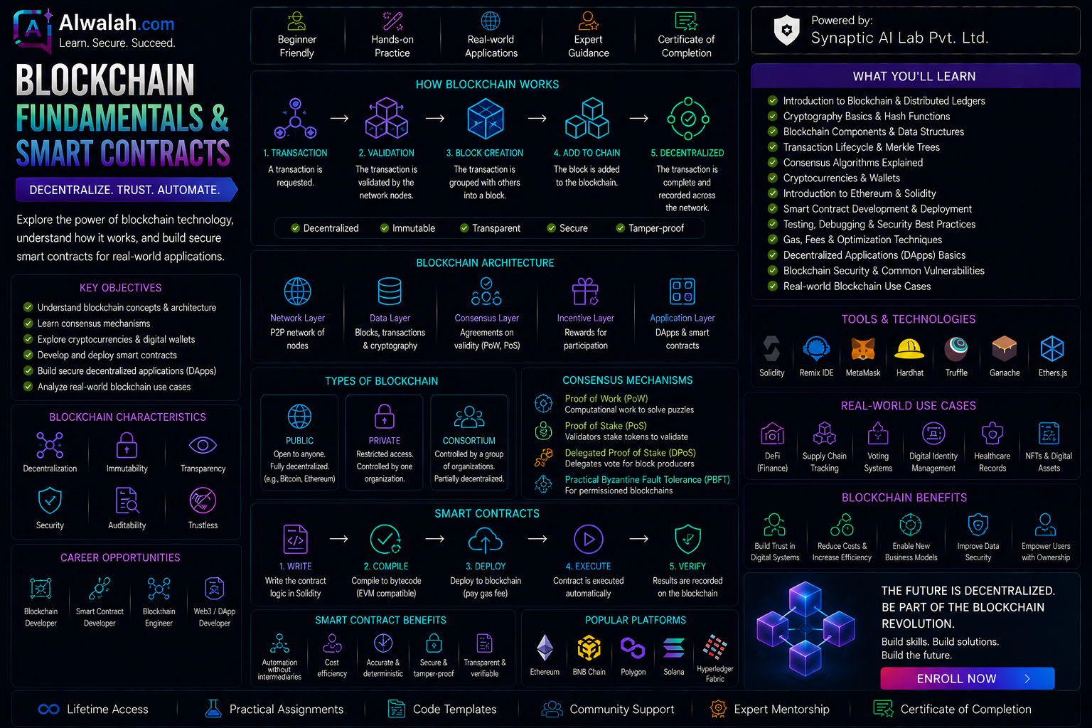 Blockchain Fundamentals & Smart Contracts