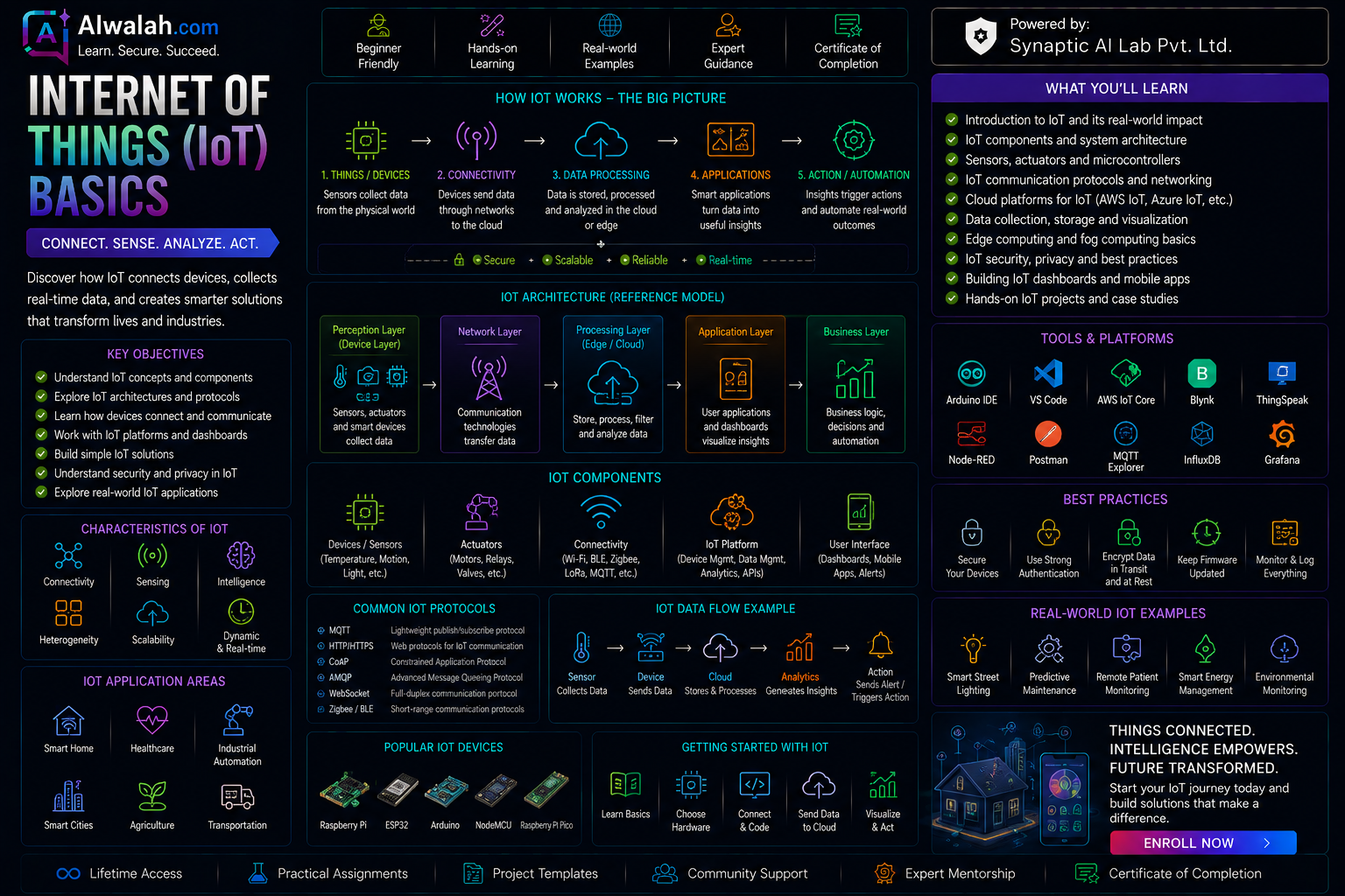 Internet of Things (IoT) Basics